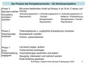 Prozess des Kompetenzerwerbs