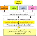 Projektverlauf