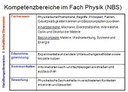 Kompetenzbereiche im Fach Physik
