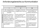 Anforderungsbereiche zur Kommunikation