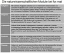 Naturwissenschaftliche Module bei for.mat