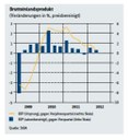 Diagramm Bruttoinlandsprodukt
