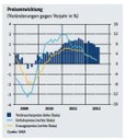 Diagramm Preisentwicklung