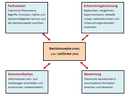 Zusammenwirken der Basiskonzepte