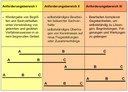 Von der Kompetenzstufung zur Binnendifferenzierung