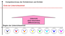 Kompetenzzuwachs homogene Lerngruppe