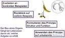 Prinzipien im Unterricht