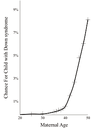 Maternal age