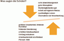 Was sagen die Schüler?