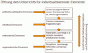 Öffnung des Unterrichts für individualisierende Elemente