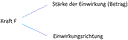 Kraft und Einwirkung
