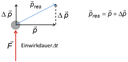 Diagramm Kraftstoss