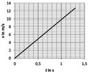 Diagramm