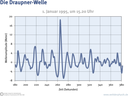t-Amplitude