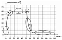 t-v-Diagramm