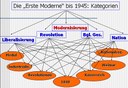Moderne
