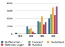 Säulendigramm