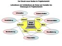 Der Einsatz neuer Medien im Projektunterricht