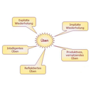 MindMap