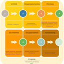 Moodle Phasierung