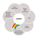Die Grafik stellt verschiedene Aspekte von Vielfalt dar, die als unregelmäßige Kreise, wie Blütenblätter um den Begriff „Vielfalt“ angeordnet sind. Dies soll veranschaulichen, dass alle Aspekte miteinander verwoben und gleichermaßen bedeutsam sind. In den unregelmäßigen Kreisen werden die folgenden Aspekte von Vielfalt dargestellt: Psychische, geistige und körperliche Dispositionen, Ethnie und Nationalität, Religion und Weltanschauungen, Alter, Soziale Herkunft, Geschlechtliche Identität und sexuelle Orientierung. In einem der unregelmäßigen Kreise sind drei Punkte abgebildet, diese sind ein Platzhalter für weitere Aspekte von Vielfalt, die nicht in der Grafik dargestellt wurden. In dem unregelmäßigen Kreis zu geschlechtlicher Identität und sexueller Orientierung ist ein Regenbogen abgebildet.