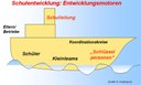 Entwicklungsmotoren