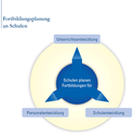 Fortbildungsplanung