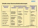 Inhalte eines Kommunikationskonzepts