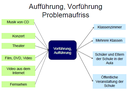 Aufführung, Vorführung, Problemaufriss